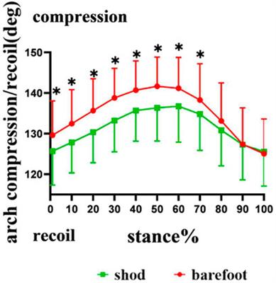 Effects of Barefoot and Shod on the In Vivo Kinematics of Medial Longitudinal Arch During Running Based on a High-Speed Dual Fluoroscopic Imaging System